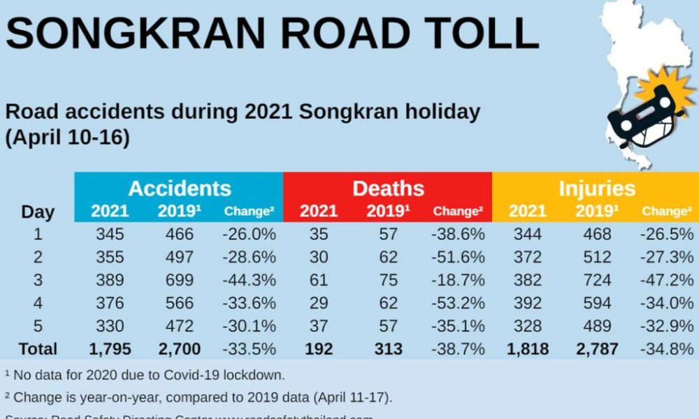 Road Accidents and Death Down Nearly Half from 2019 Songkran Holiday