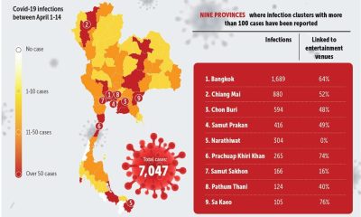 Thai Health Ministry Tells Covid-19 Red Zone Residents to Stay Homes