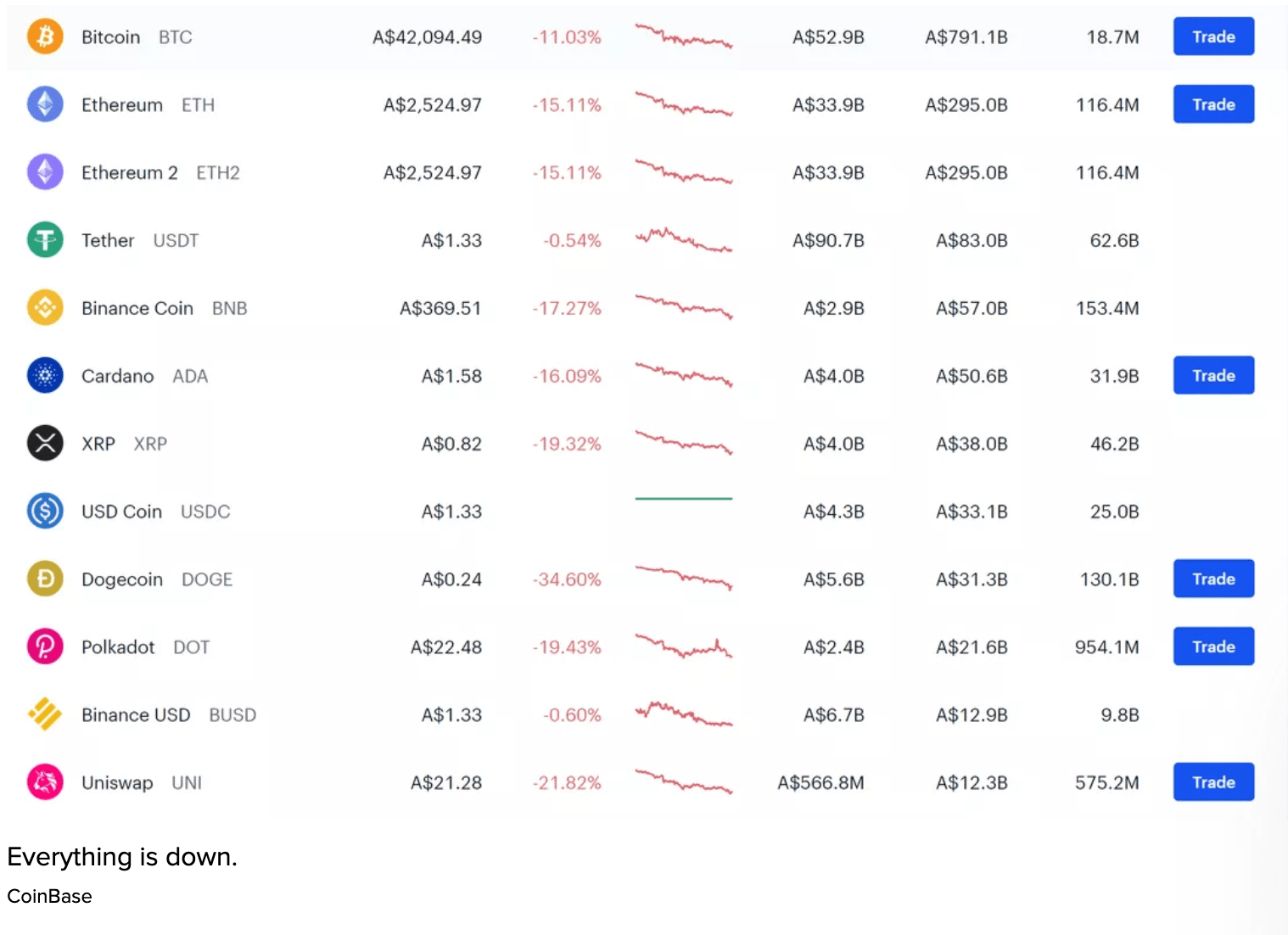 Bitcoin, Dogecoin and Ethereum are Crashing. Here's the reason