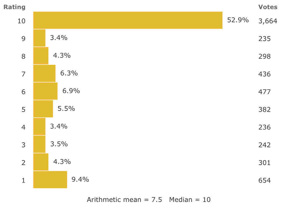 space movie 1992 IMDb Users