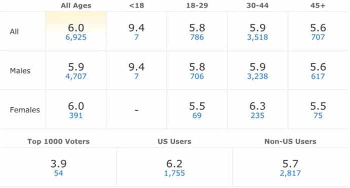 space movie 1992 Rating By Demographic