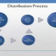 distribution process