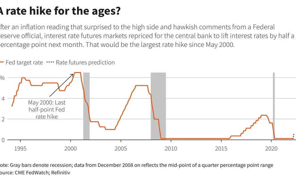 Fed Hike