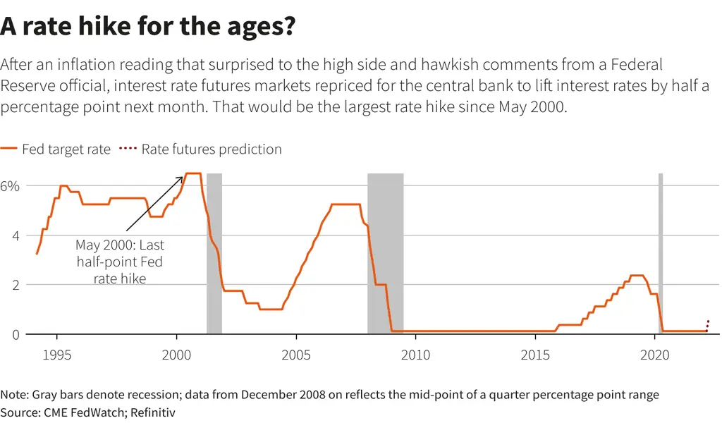 Fed Hike