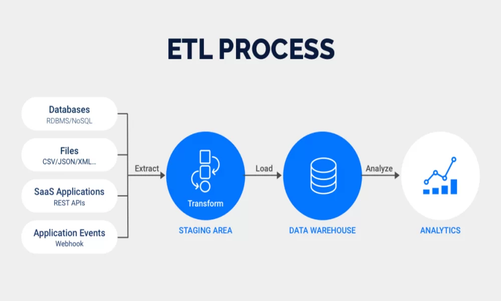 Essential Considerations: Before Purchasing An ETL Tool