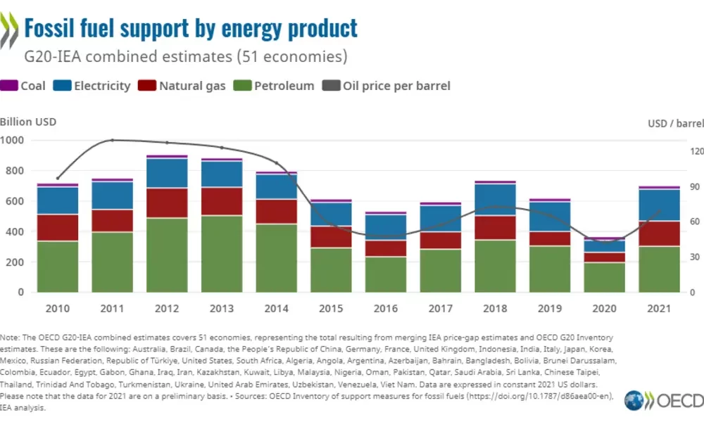 With Putin's War, The Production Of Fossil Fuels Has Increased Significantly in Major Economies