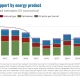 With Putin's War, The Production Of Fossil Fuels Has Increased Significantly in Major Economies