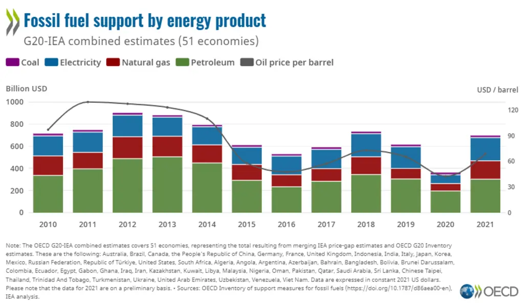 With Putin's War, The Production Of Fossil Fuels Has Increased Significantly in Major Economies
