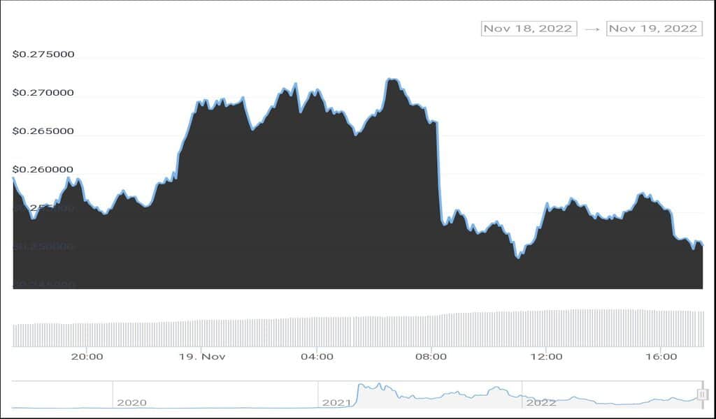 Chiliz Price Prediction: 4% Gain, $1 During World Cup?