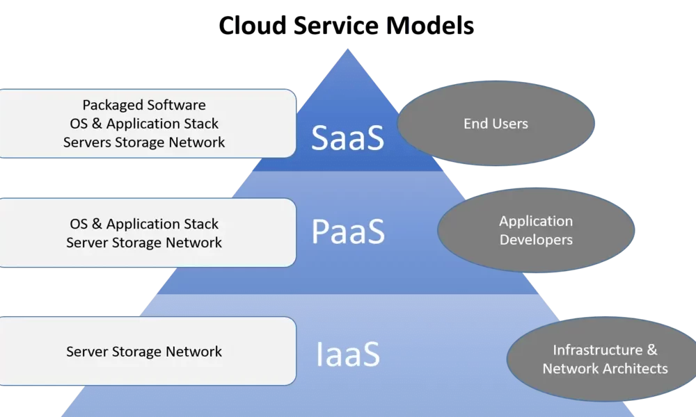 Five Cloud Computing Models for Your Business: A Quick Guide