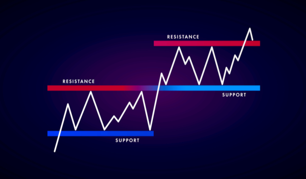 What is Support and Resistance?