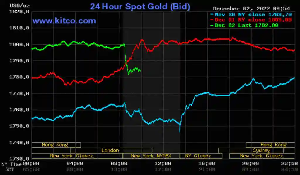 U.S. Jobs Report Leads To Solid Price Pressure On Gold And Silver