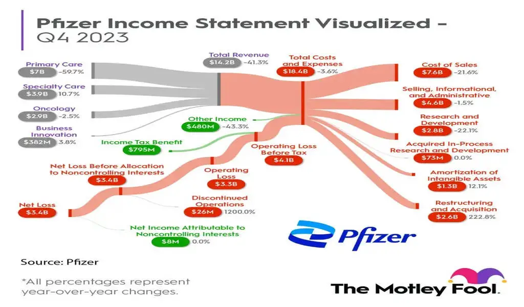 Pfizer Faces More Than Just COVID Revenue Declines